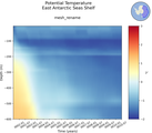 Time series of East Antarctic Seas Shelf Potential Temperature vs depth